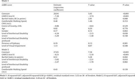 Table 3 From Validity Of The Modified Berg Balance Scale In Adults With