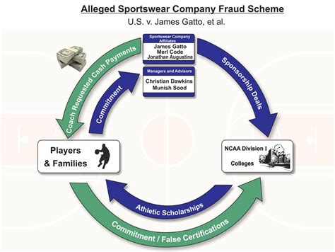 Fbi Charges Four College Basketball Coaches In Fraud And Corruption