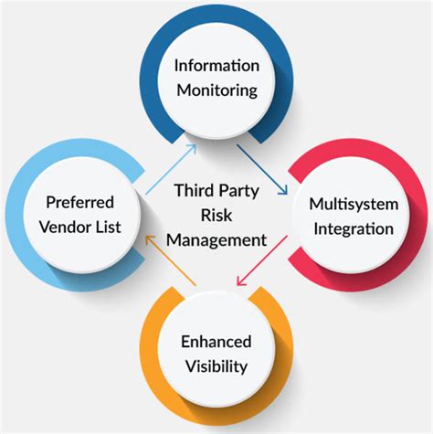 Third Party Risk Management Software Solutions 360factors Visually