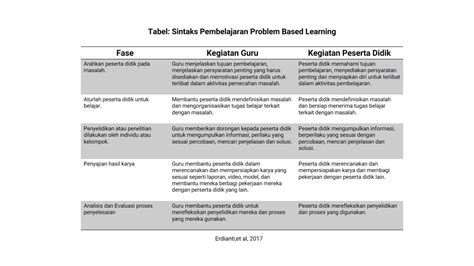 Implementasi Problem Based Learning Dalam Pembelajaran Penguatan Profil