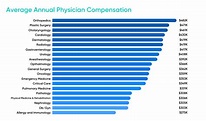 Average Doctor Salary by Country – CollegeLearners.com