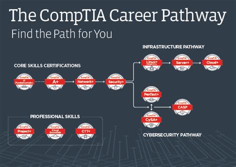 Cisco Ccna Or Comptia Network 4 Steps To Help You Decide