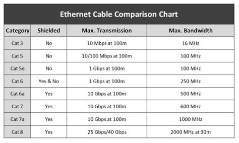 Ethernet Cable Comparison Chart Sentinel