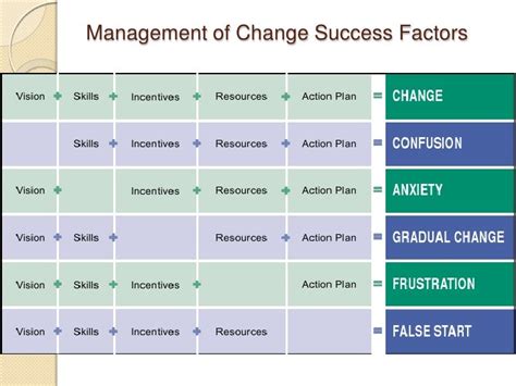 Management Of Change Success Factors