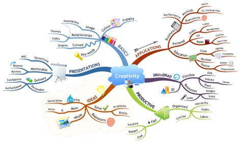 Creativity Imindmap Mind Map Template Biggerplate