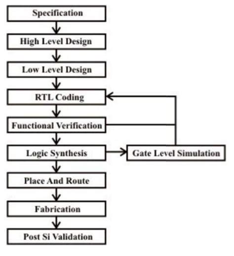 Vlsi Design Front End Vs Back End Differences And Career Opportunities