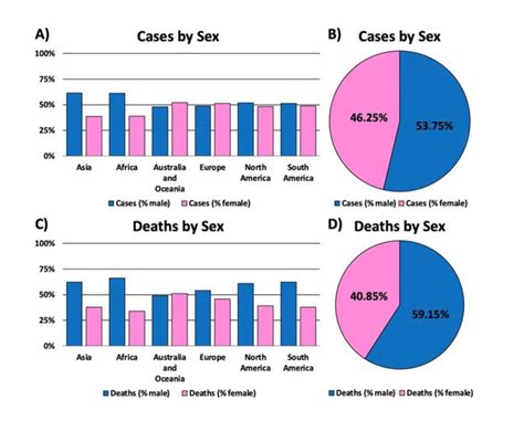 Global Mortality And Sexual Disparity Of Covid 19 By Continents A