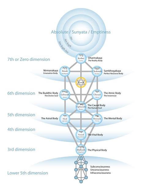 Tantra for beginners is exciting! Pranayama | Tree of life, Kabbalah, Sacred geometry