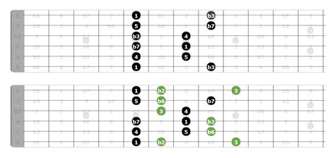 The Phrygian Dominant Scale What To Do With It Just The Tone