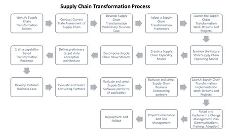 Supply Chain Transformation Process Steps In Transforming Supply Chain