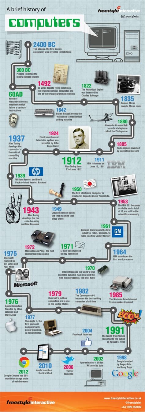A Brief History Of Computers Infographic