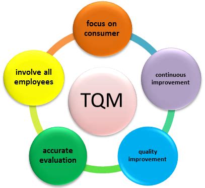 The whole organization engages and works together in pursuit of the. Management Standards at a Glance: TQM -Total Quality ...