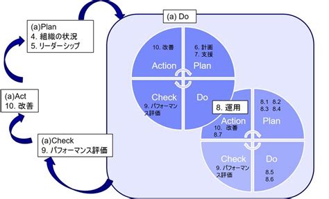 Set the objectives of the system and processes to deliver the practical steps in using a process approach in iso 9001:2015 are explained below in. ISO-9001の認証を受けていても品質が向上しない訳とは