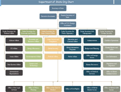 State Department Chart A Visual Reference Of Charts Chart Master