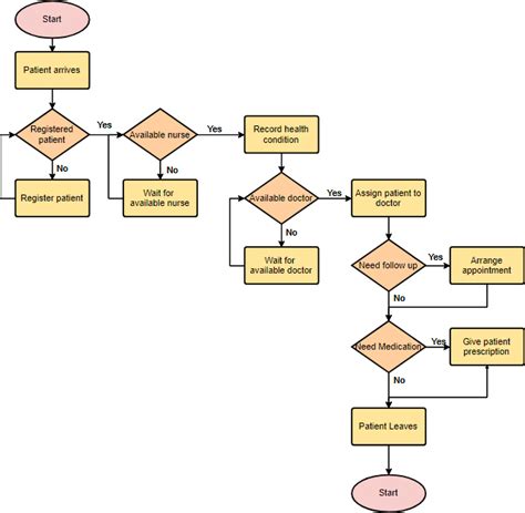 Lean Process Flow Chart