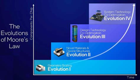 Intels Take On The Next Wave Of Moores Law Ieee Spectrum