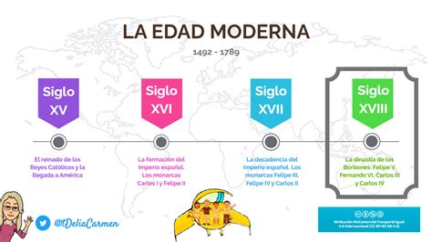 La Edad Moderna en España Cambios en el siglo XVIII