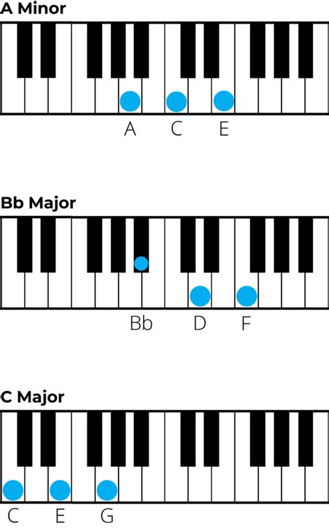 Mastering Chords In D Minor A Music Theory Guide