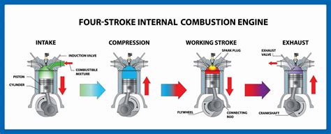 The Four Stroke Cycle Of An Automotive Engine Pure Diesel Power