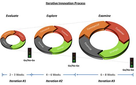 Innovation Process: Essential Discipline for Innovators - Shift