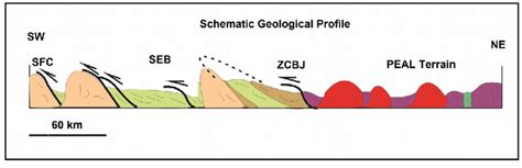 Schematic Geological Profile Showing The Main Structures Observed