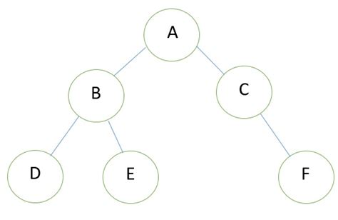 Binary Tree Definition And Its Properties Includehelp