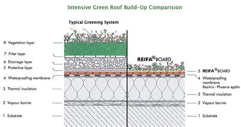 Benefits Of Riefa Green Roofs Architecture Design