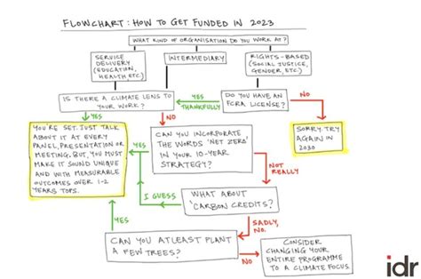 Flowchart How To Get Funded In Nonprofit Humour IDR