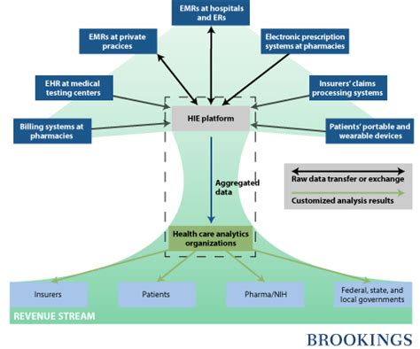 How To Make Health Information Exchange Platforms Sustainable Brookings