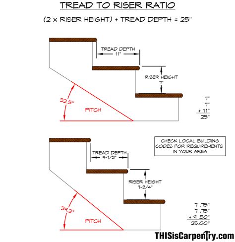 Twenty Four Tips On Stair Building Thisiscarpentry