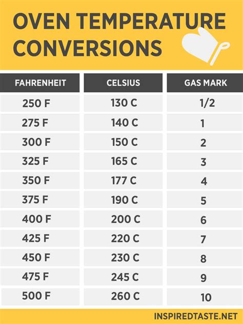 Oven Temperature Conversion Cooking Measurements Baking Conversion