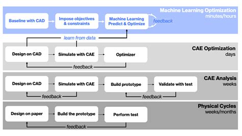 Machine Learning Based Optimization Methods Use Cases For Design
