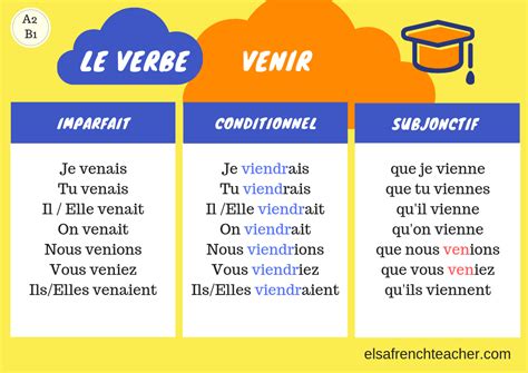 French verbs to know Verbes à connaître Elsa French Teacher