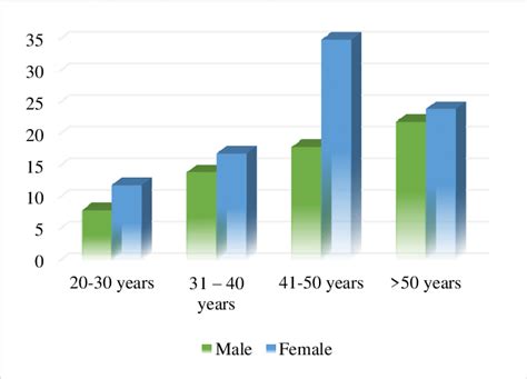 Age And Gender Distribution Download Scientific Diagram