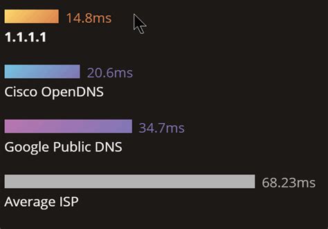 Google's 8.8.8.8 , quad9's 9.9.9.9 and cloudflare's 1.1.1.1 , in addittion to opendns's 208.67.222.222 and a few other niche providers as options for us. Cloudflare Claims Their New Free DNS Service Will Help ...