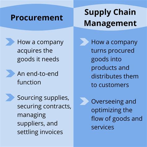 Procurement Vs Supply Chain Management Key Differences