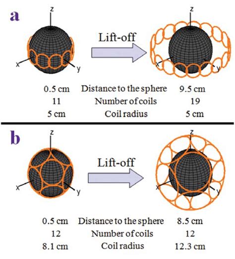1 Transmit Array Geometries For Spherical Simulations A Belt Like