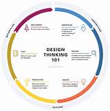 Pictures of Design Thinking Companies