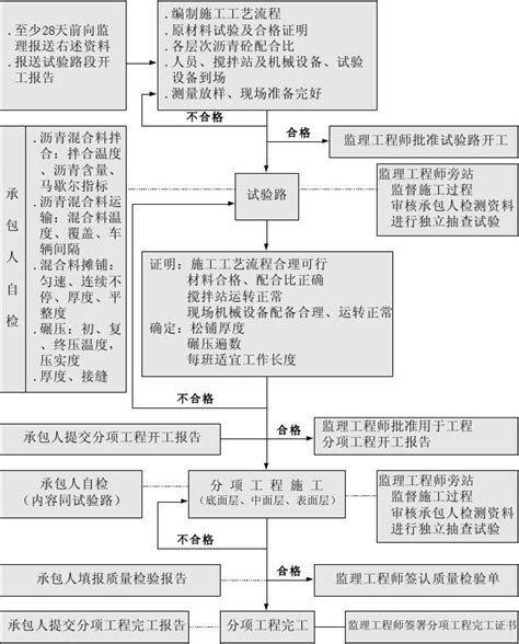 S201公路工程施工工艺流程图word文档在线阅读与下载无忧文档