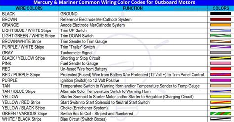 ABYC Cable Wire Color Codes For Boat Marine Wiring In 2022 Color