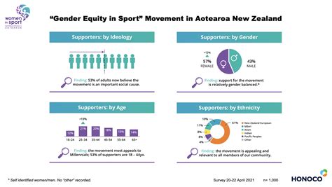 women in sport aotearoa releases new gender equity research at captains lunch 2021 wispawispa