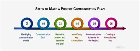 Project Communication Plan Step By Step Guide Sprintzeal