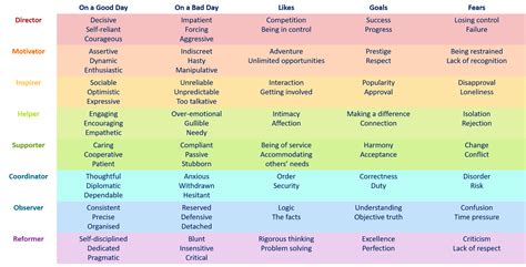 The Insights Discovery 8 Type Behaviours At Christmas The Colour Works