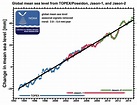 Graph illustrating the rise of sea levels over time | Graphing, Sea ...