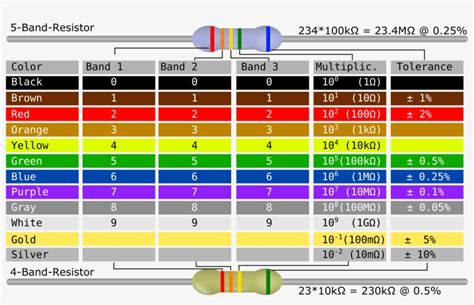 10k Ohm Resistor Color Code 5 Band