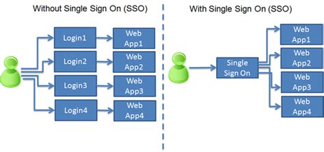 It supports multiple protocols such as saml 2.0 and openid connect. Single Sign-On Pros and Cons | Getting Results — The ...