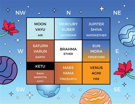 Vastu Purusha Mandala