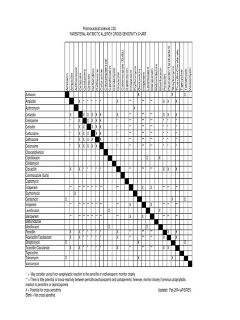 Antibiotic Cross Sensitivity Chart