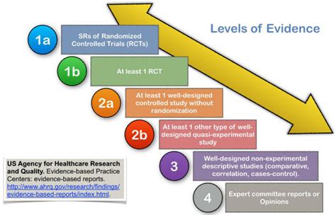 Levels Of Evidence By The Us Agency For Healthcare Research And Quality