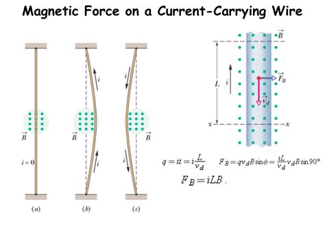 Magnetic Force On A Current Carrying Wire